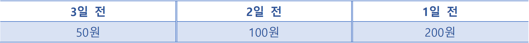 3일 전 50원, 2일 전 100원, 1일 전 200원인 사과 가격표