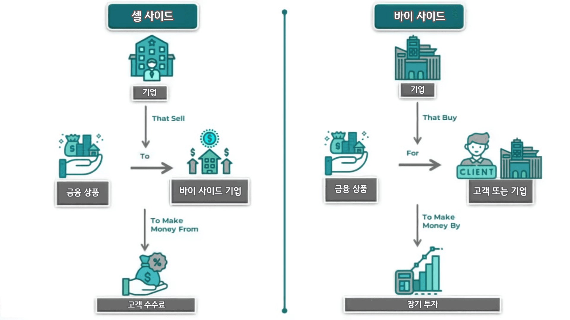 셀 사이드와 바이 사이드를 구분하는 그림