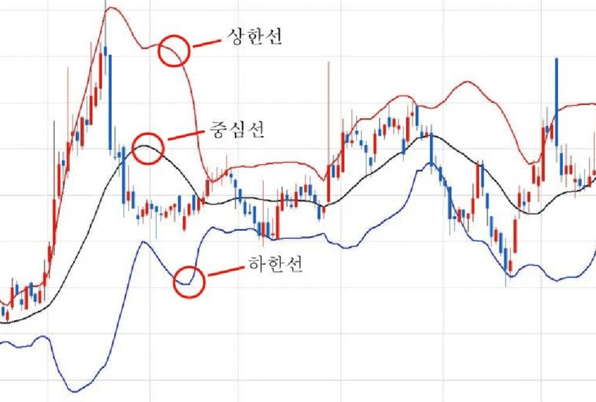 중심선·상한선·하한선으로 이루어진 볼린저 밴드 차트