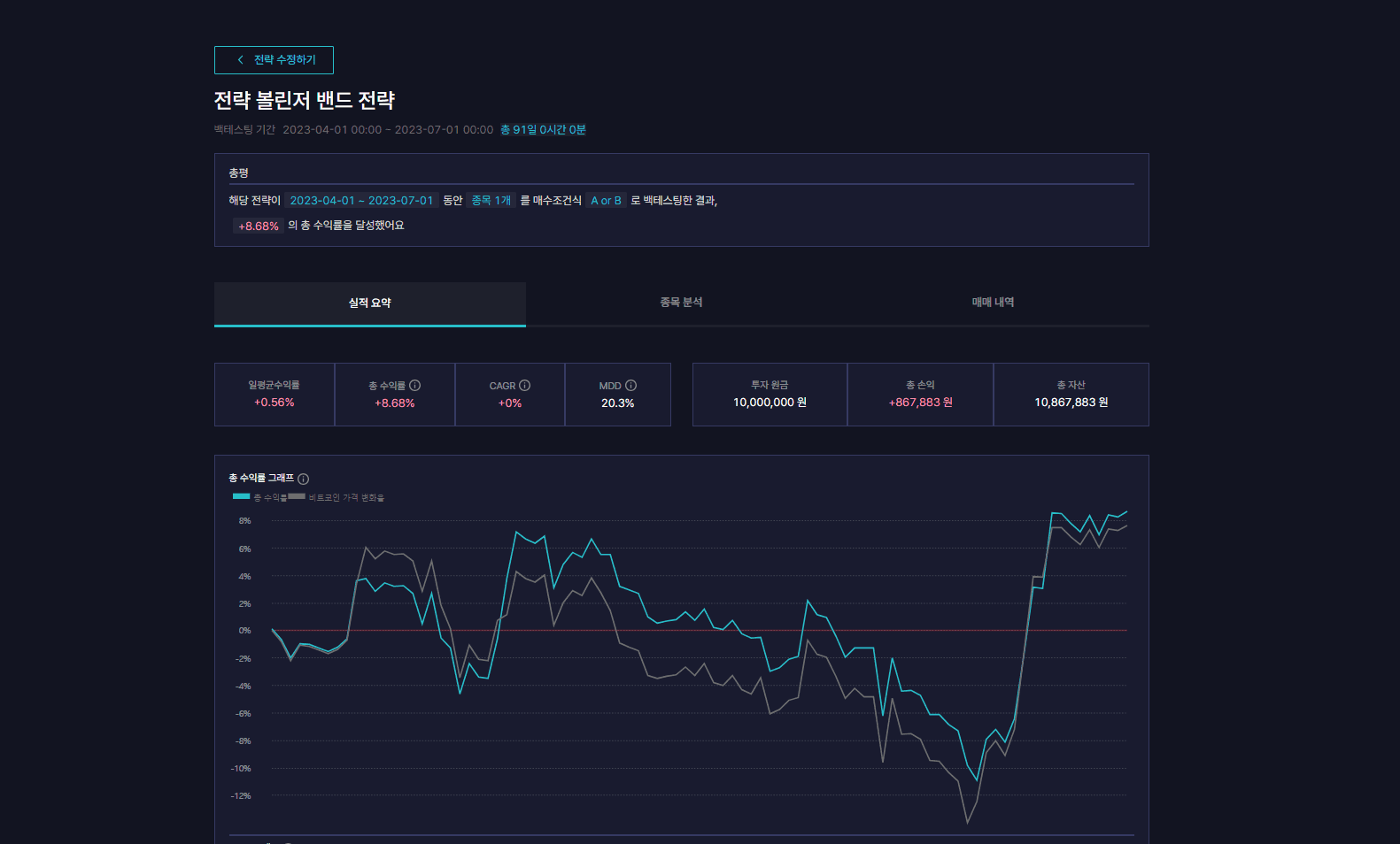 백테스팅 실행 후 나타난 수익률 결과