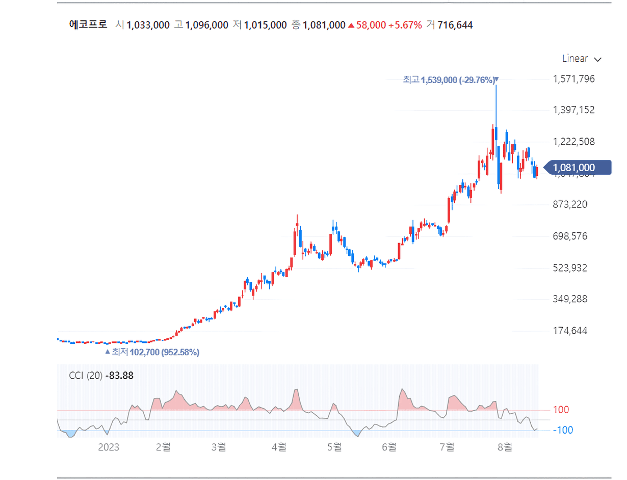 에코프로 차트와 CCI 보조지표
