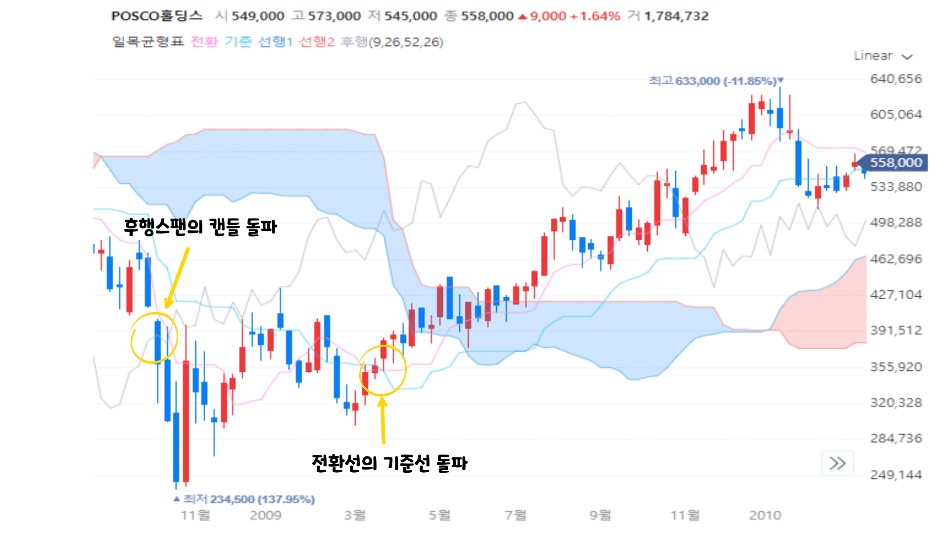 POSCO홀딩스 차트에서 후행스팬·전환선 돌파 이후 상승이 이어진 구간
