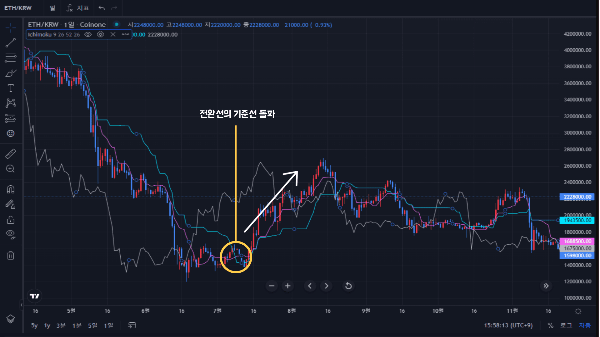 전환선·기준선·후행스팬만 남긴 차트
