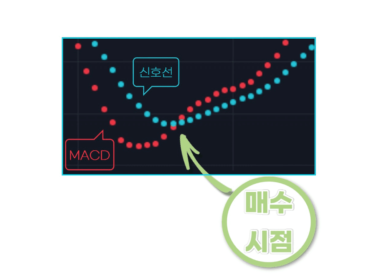 MACD 선과 신호선이 교차하는 차트