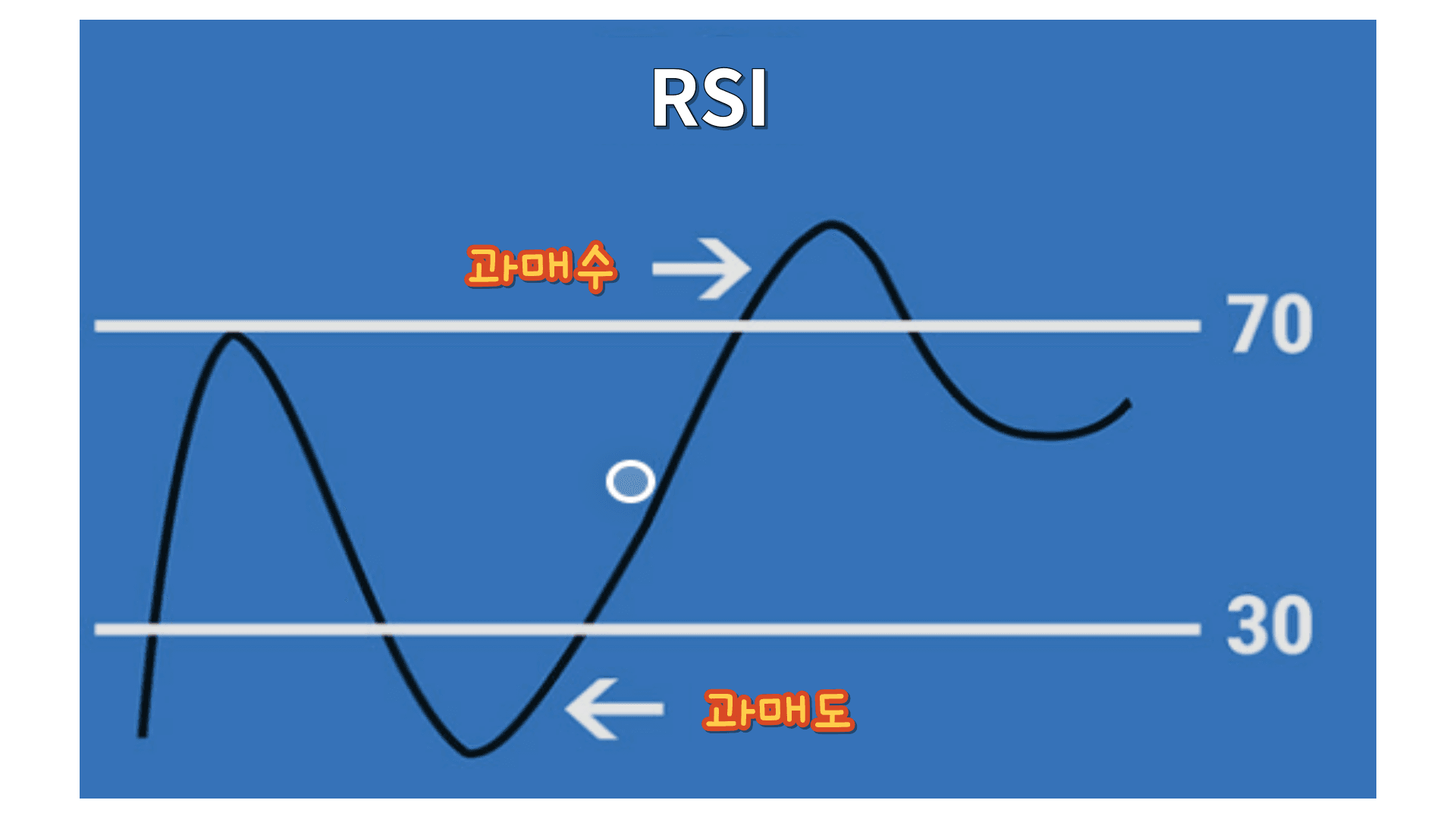 RSI 70 과매수, 30 과매도를 표시한 개념도