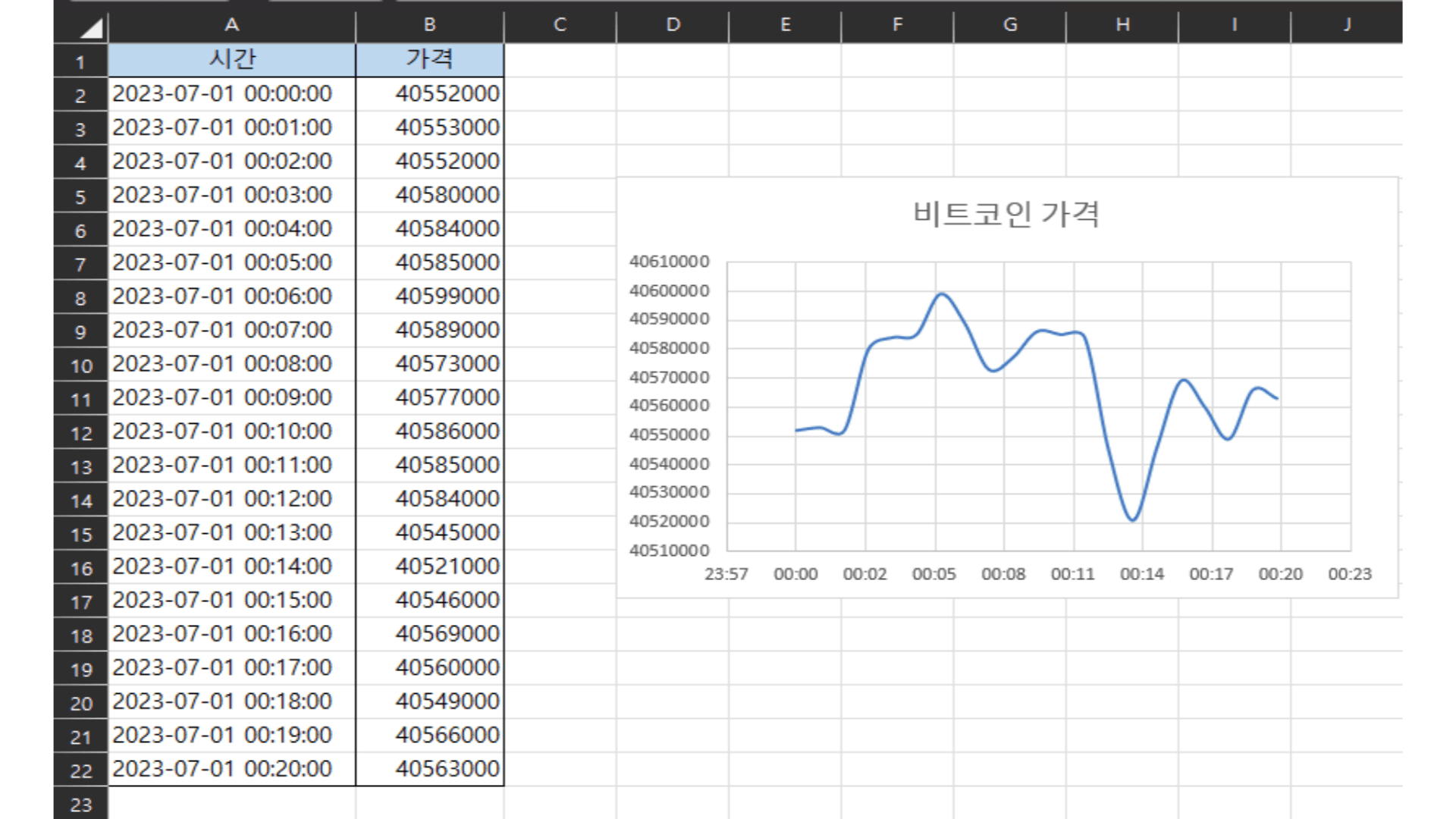 1분 단위 비트코인 가격 데이터