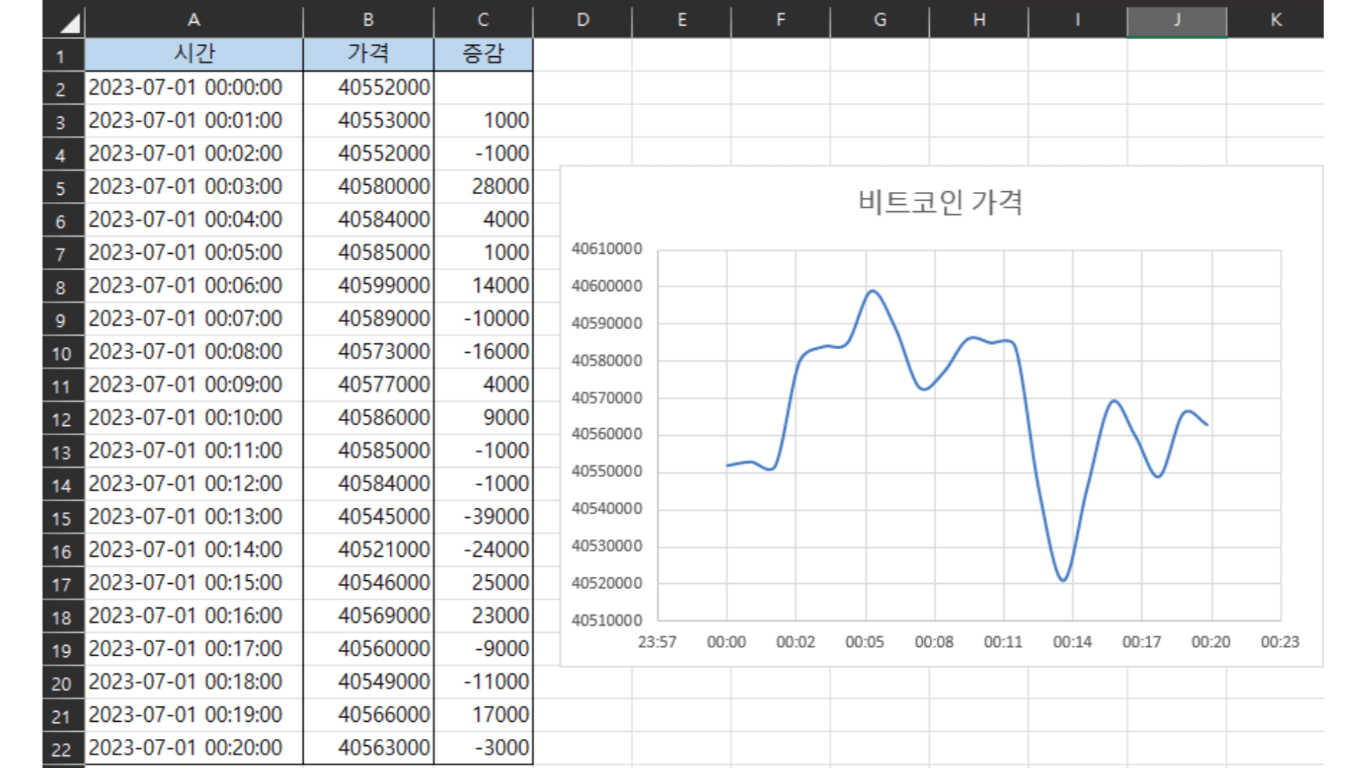 전 구간 대비 가격 증감분