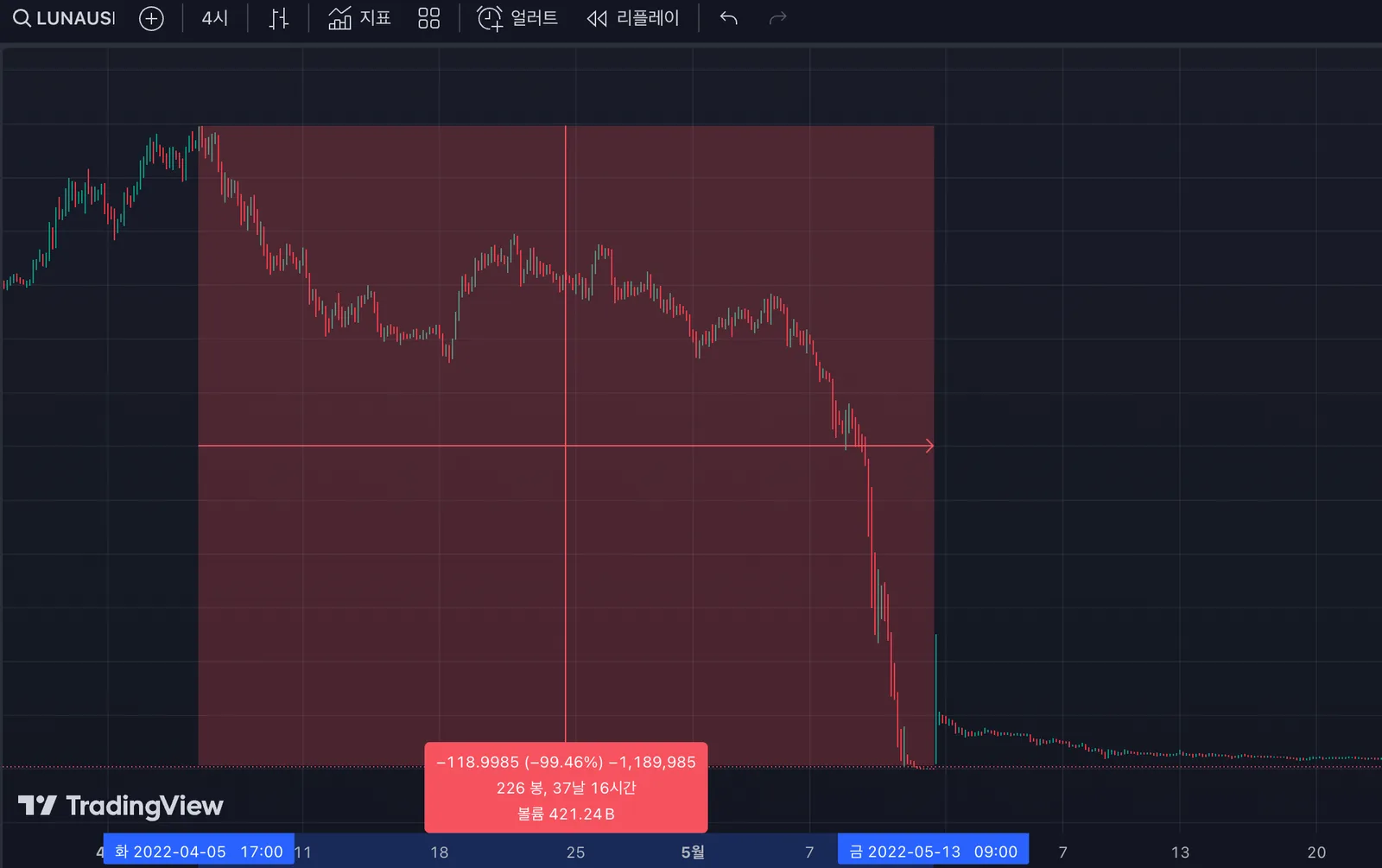 루나 사태가 보여준 퀀트 투자와 데이터의 중요성 이미지