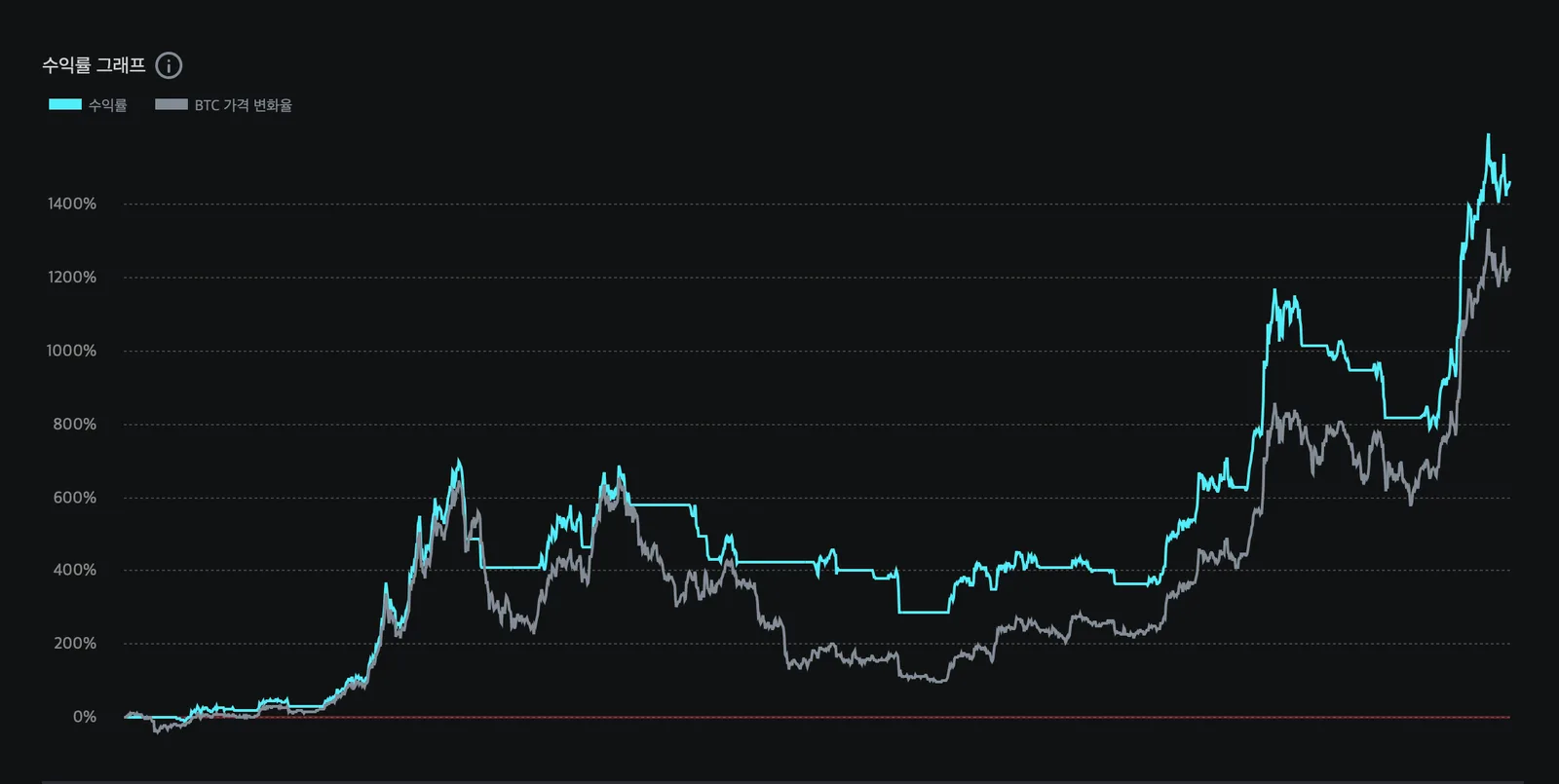 MACD 제로라인 전략 이미지