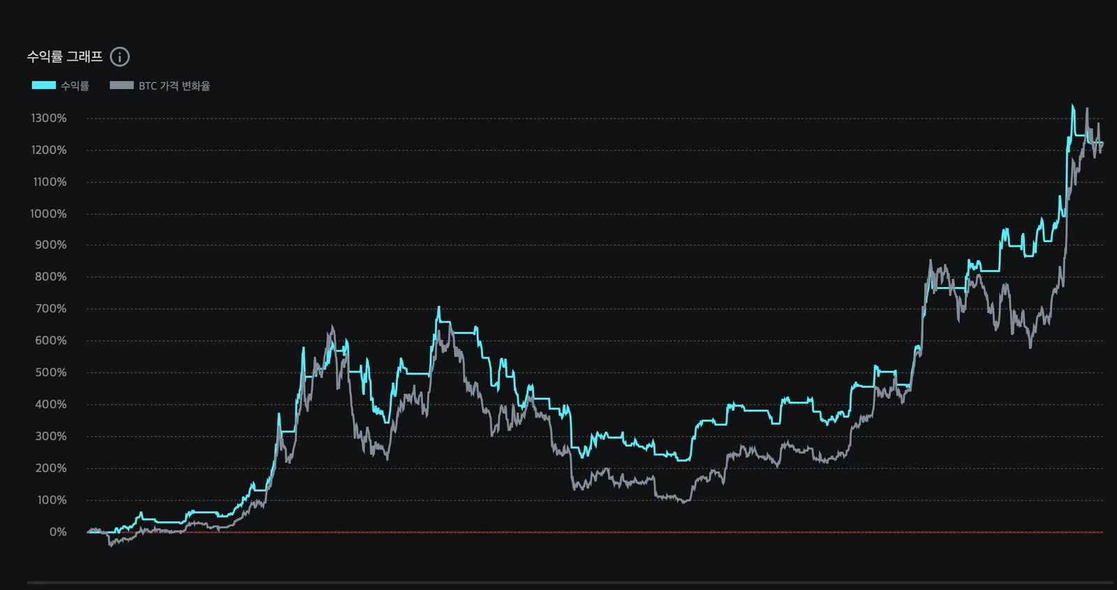 MACD 크로스 전략 이미지