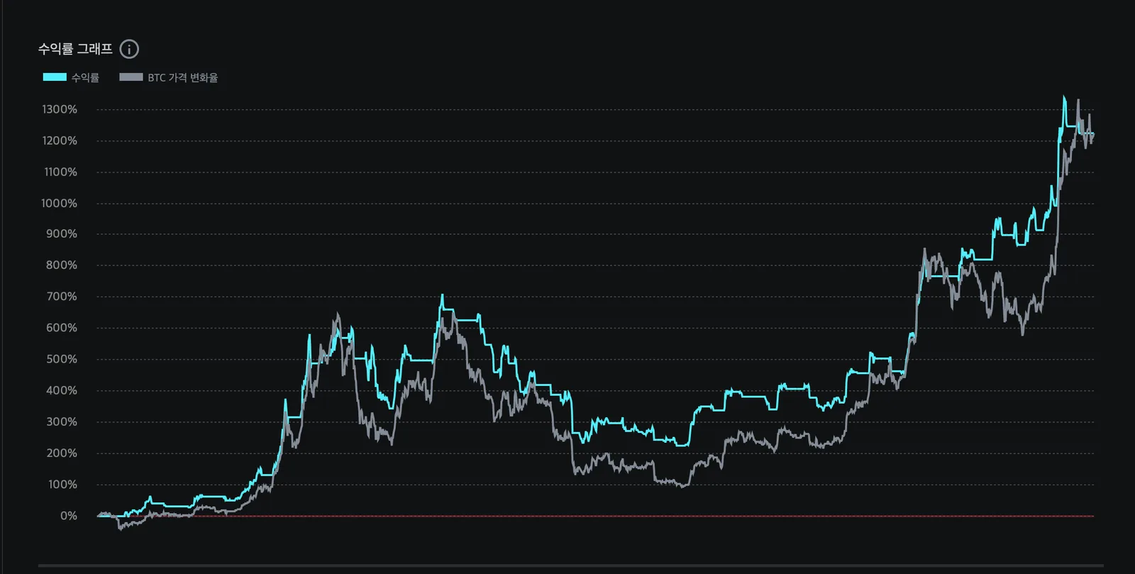 MACD 히스토그램 전략 이미지